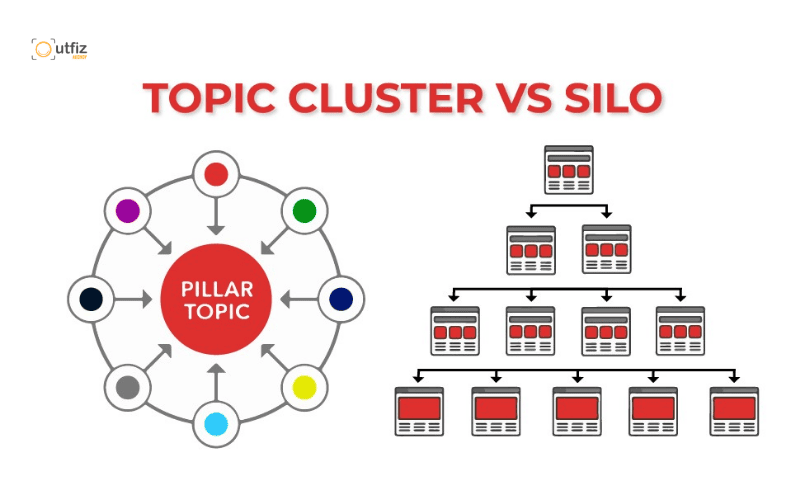 Khám phá cấu trúc website chuẩn SEO tối thượng với mô hình Silo và Topic Cluster. Tối ưu ngay 19 checklist kỹ thuật giúp Googlebot lập chỉ mục nhanh, bứt phá traffic năm 2026!