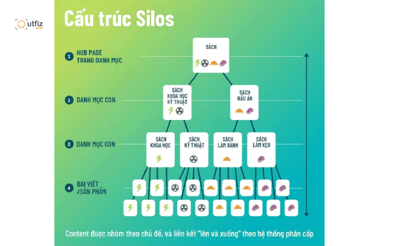 Khám phá cấu trúc website chuẩn SEO tối thượng với mô hình Silo và Topic Cluster. Tối ưu ngay 19 checklist kỹ thuật giúp Googlebot lập chỉ mục nhanh, bứt phá traffic năm 2026!