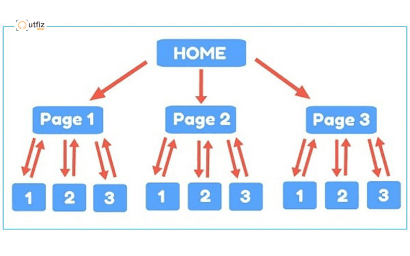 Khám phá cấu trúc website chuẩn SEO tối thượng với mô hình Silo và Topic Cluster. Tối ưu ngay 19 checklist kỹ thuật giúp Googlebot lập chỉ mục nhanh, bứt phá traffic năm 2026!