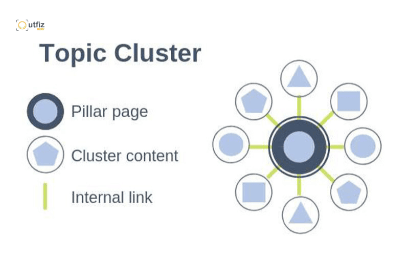 Khám phá cấu trúc website chuẩn SEO tối thượng với mô hình Silo và Topic Cluster. Tối ưu ngay 19 checklist kỹ thuật giúp Googlebot lập chỉ mục nhanh, bứt phá traffic năm 2026!
