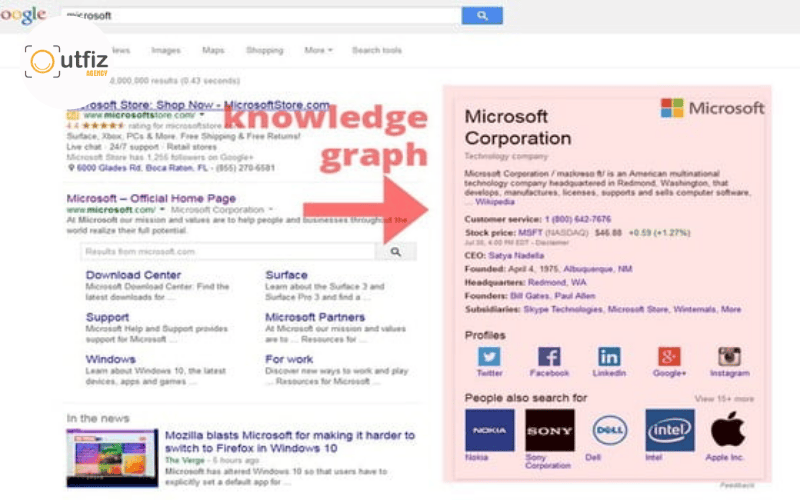 Hình ảnh Google Knowledge trên trang tìm kiếm của Google