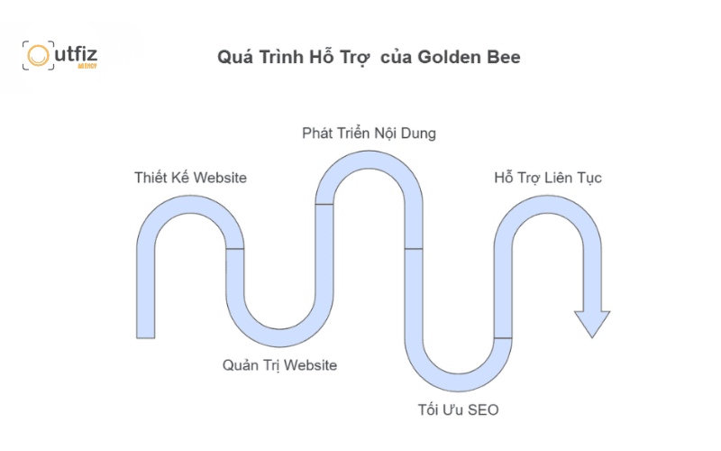Quy trình làm việc bài bản và chế độ bảo hành kỹ thuật trọn đời 