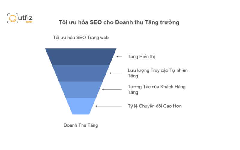 Tiết kiệm tối đa ngân sách chạy quảng cáo dài hạn cho doanh nghiệp 