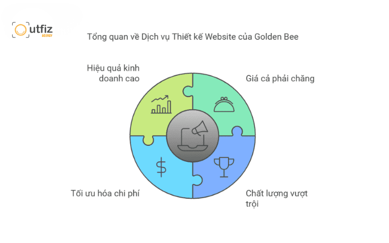 Chi phí đầu tư minh bạch, tối ưu theo ngân sách từng ngành nghề 