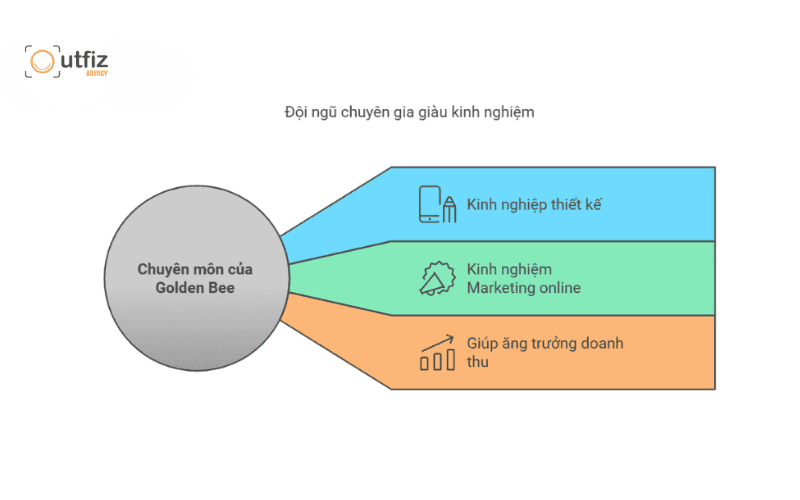 Đội ngũ kỹ sư công nghệ và chuyên gia SEO thực chiến trên 5 năm 