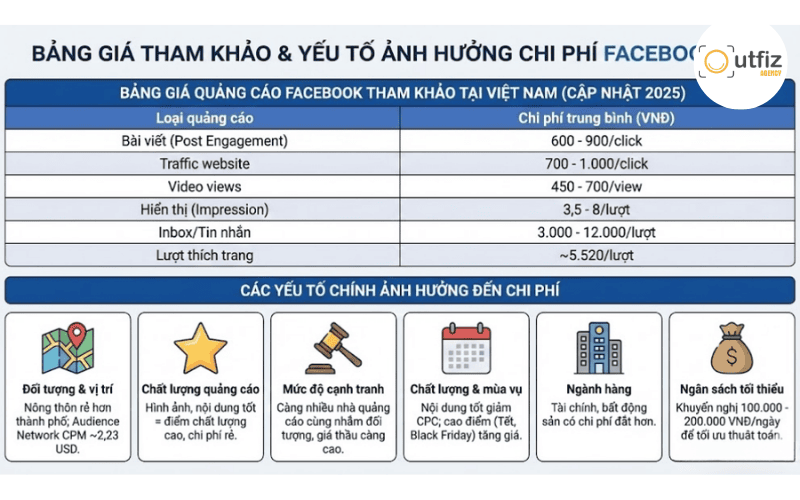 Các yếu tố chính ảnh hưởng đến chi phí chạy quảng cáo Fanpage