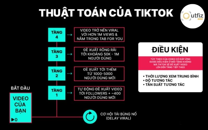 Cách thuật toán TikTok phân phối nội dung của bạn đến người xem