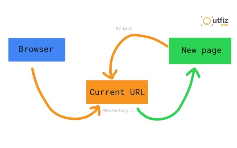 Phân biệt Cloaking và chuyển hướng URL (Rediect)