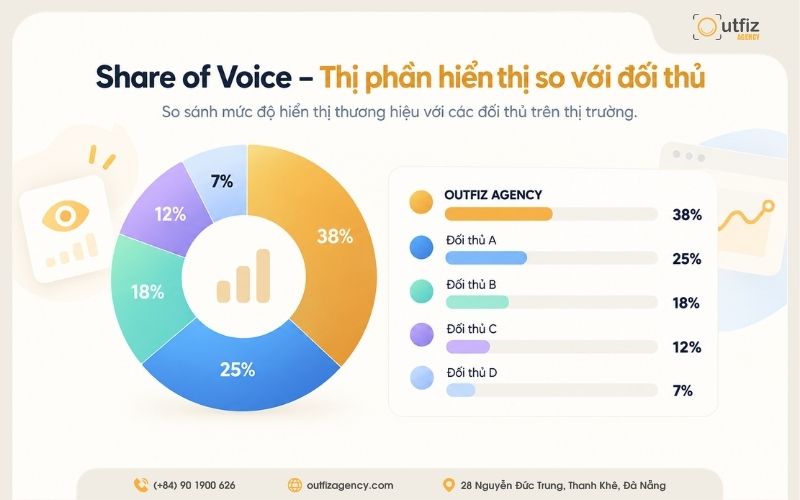 Share of Voice - Thị phần hiển thị so với đối thủ