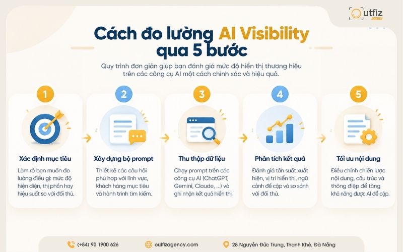 Cách đo lường AI Visibility qua 5 bước