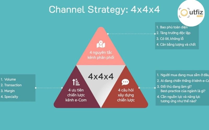 Phân bổ ngân sách và chọn kênh triển khai (Channel strategy)