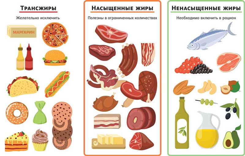 Что такое Трансжиры? В чём вред Трансжиров? 3 Продукты с Трансжирами, Насыщенными жирами и Ненасыщенными жирами
