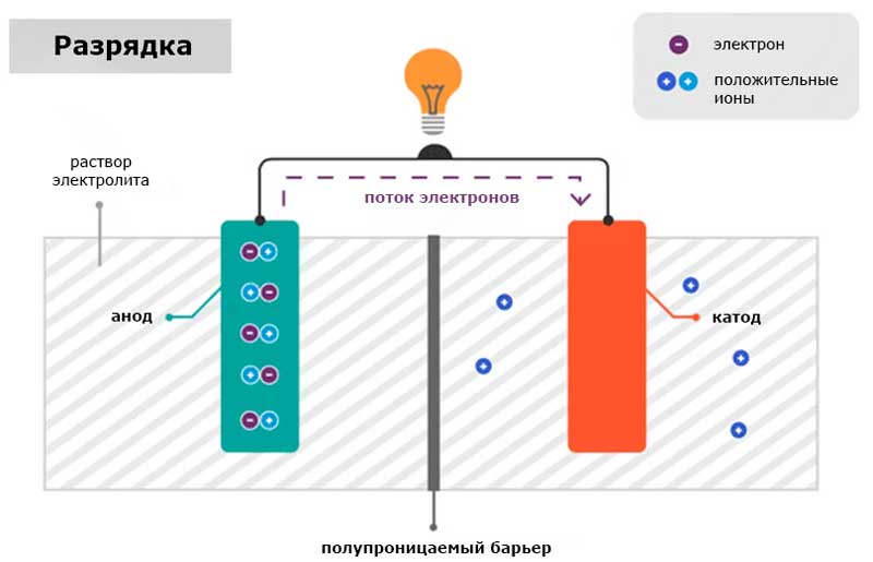 Схематическое изображение перезарядки аккумулятора. Схематическое изображение перезарядки аккумулятора.