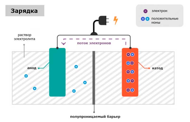 Схематическое изображение разрядки аккумулятора. Схематическое изображение разрядки аккумулятора.