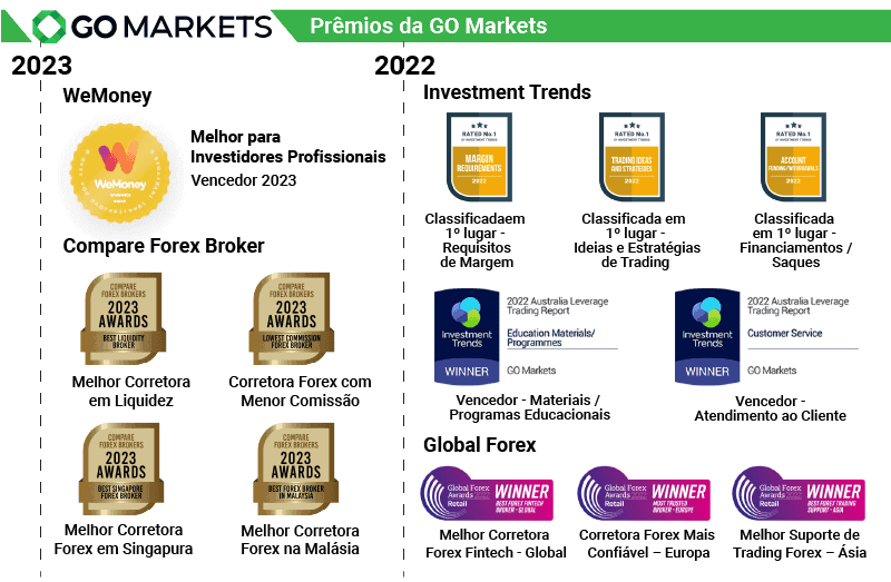 Prêmios da GO Markets