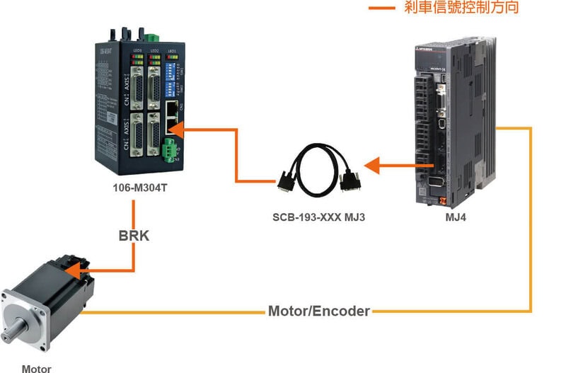 106-M304T模組如何和伺服電煞控制結合_106-M304T三菱J4伺服電煞-配接示意圖