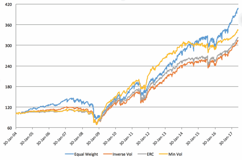 Data analysis graph showing trends in equal weight, inverse volume, ERC, and minimum volume over tim.