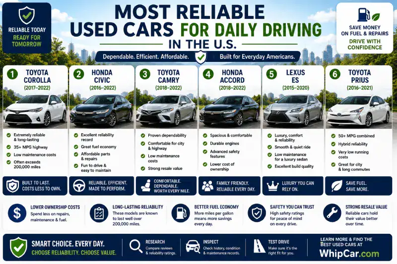 Most reliable used cars for daily driving in the U.S. including Toyota Corolla, Honda Civic, Toyota Camry, Honda Accord, Lexus ES, and Toyota Prius
