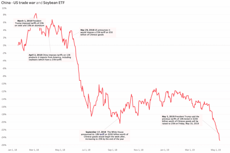 Financial chart illustrating China-US trade war and soybean ETF trends.