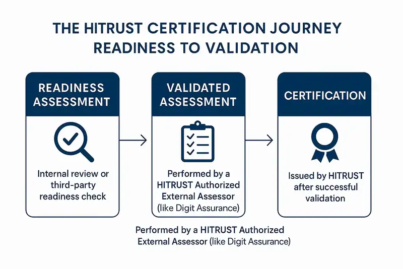 HITRUST CERTIFICATION JOURNEY