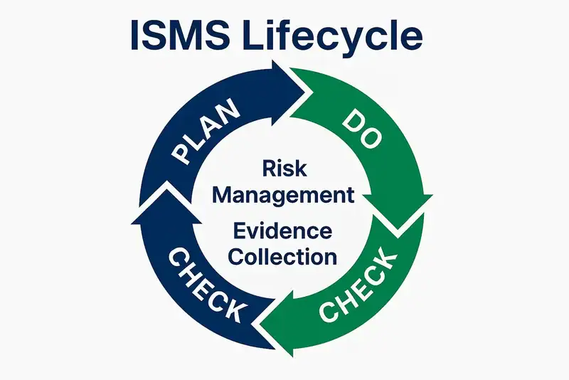 ISMS Lifecycle