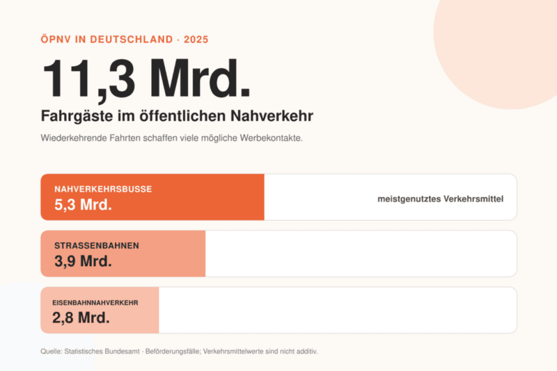 Infografik zu 11,3 Milliarden Fahrgästen im öffentlichen Nahverkehr 2025 mit Anteilen für Busse, Straßenbahnen und Eisenbahnnahverkehr.