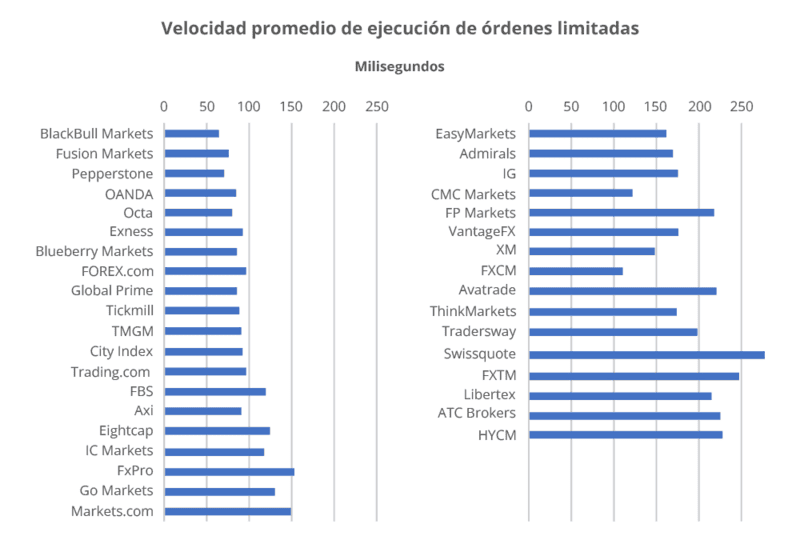 Velocidad promedio de ejecución de órdenes limitadas