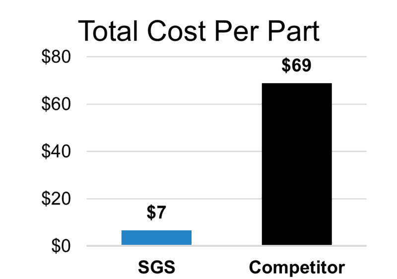 Cost Per Part