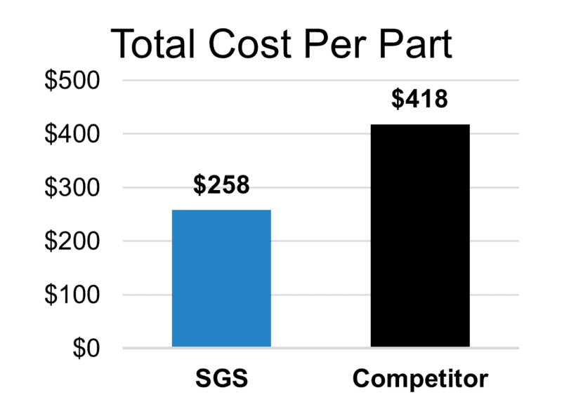 Cost Per Part