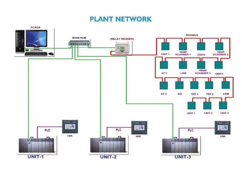 SCADA System