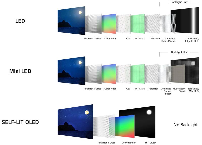 Разница между LED телевизорами, QLED и OLED 5 Отличие LED телевизоров, Mini-LED и OLED