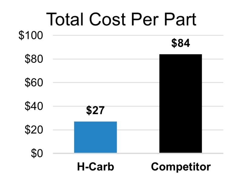 Cost Per Part