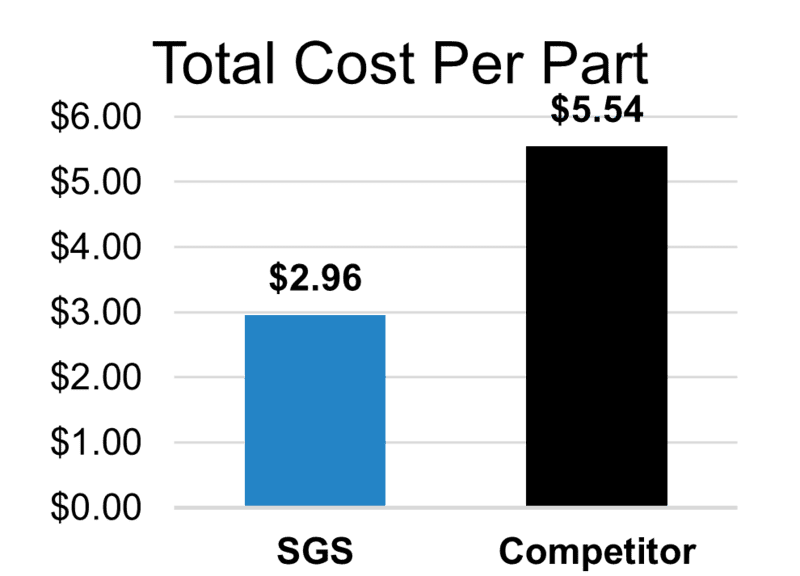 Total Cost Per Part