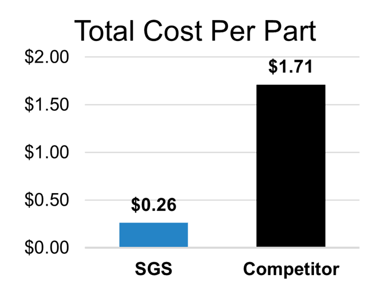 Cost Per Part