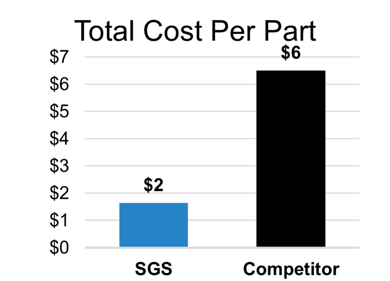 Total Cost Per Part