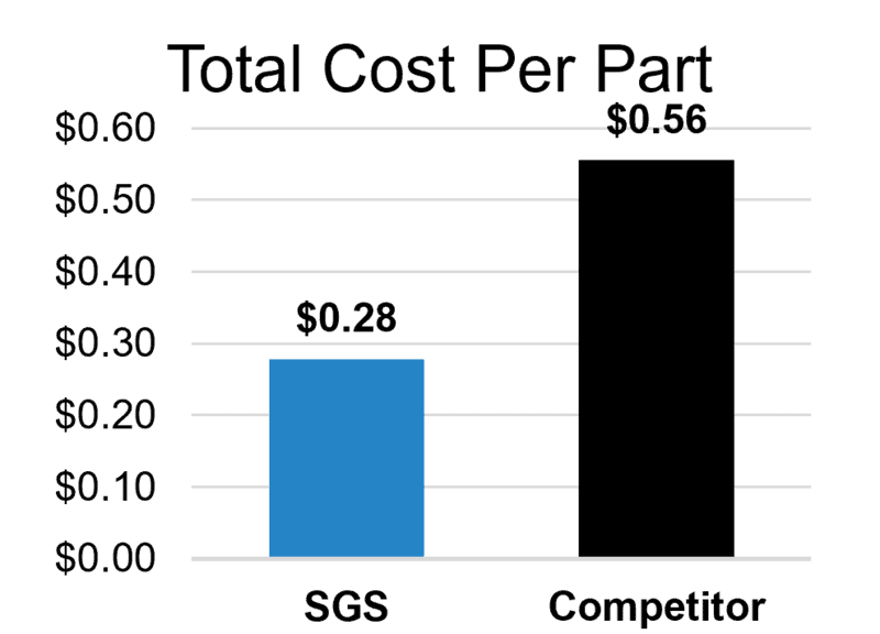 Total Cost Per Part