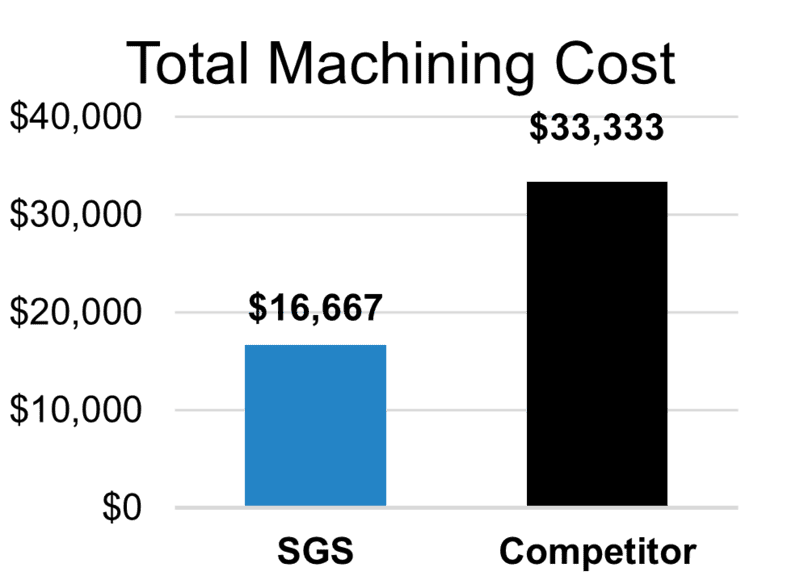 Machining Costs