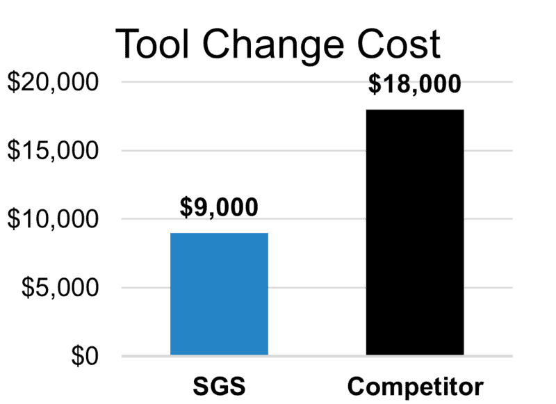 Tool Change Cost