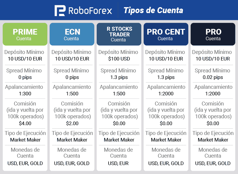 Tipos de cuenta roboforex
