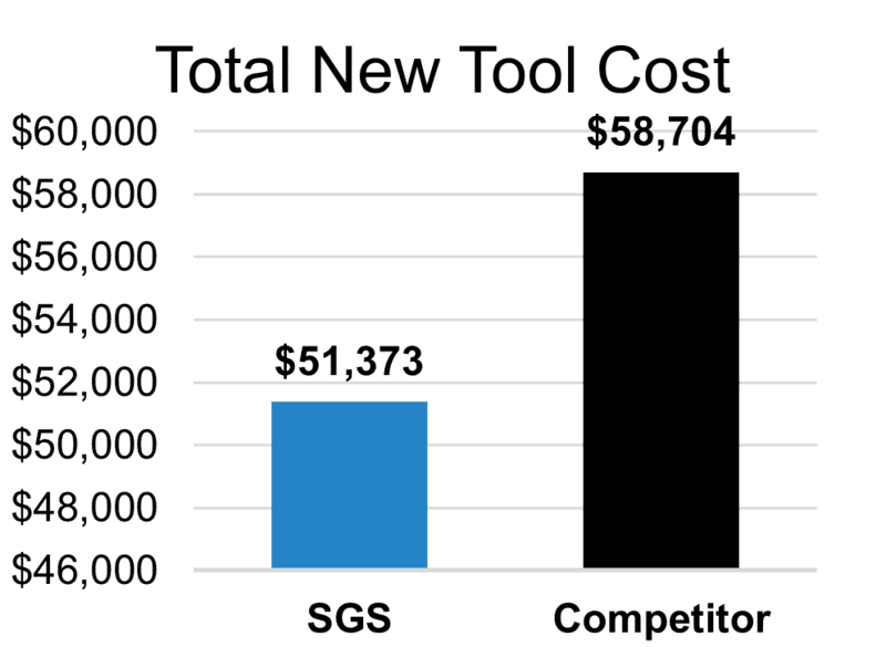 Total New Tool Cost