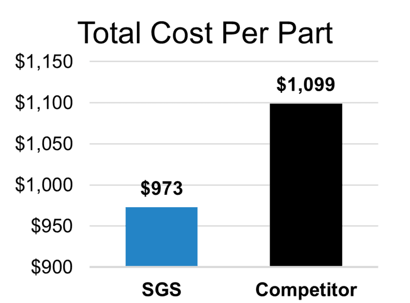 Cost Per Part