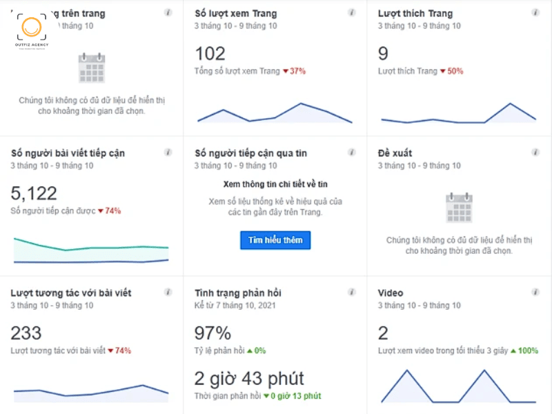 Phân tích các yếu tố Fanpage nhằm mục đích tối ưu 