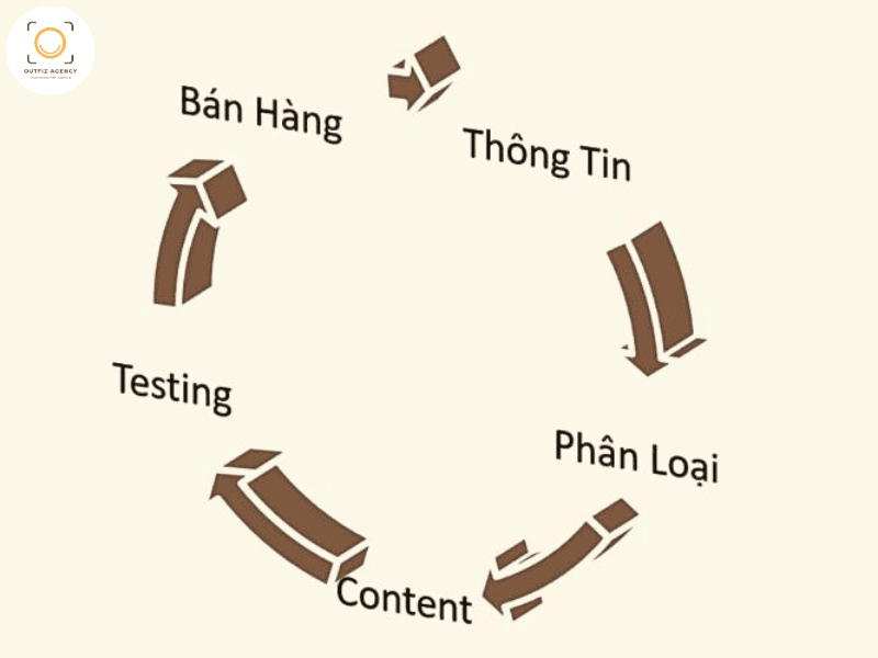 Thiết lập chiến dịch quảng cáo Facebook Ads 