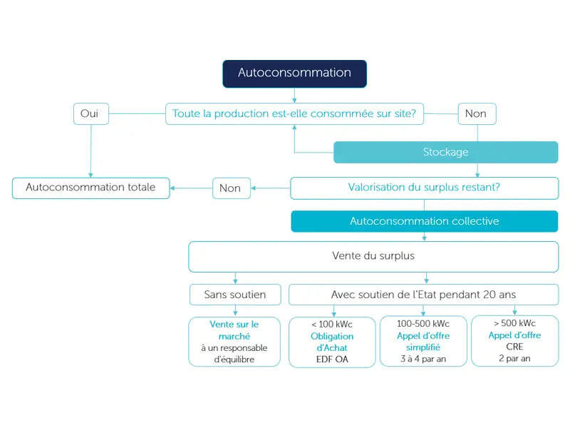 arbre de décision concernant le surplus en autoconsommation photovoltaïque