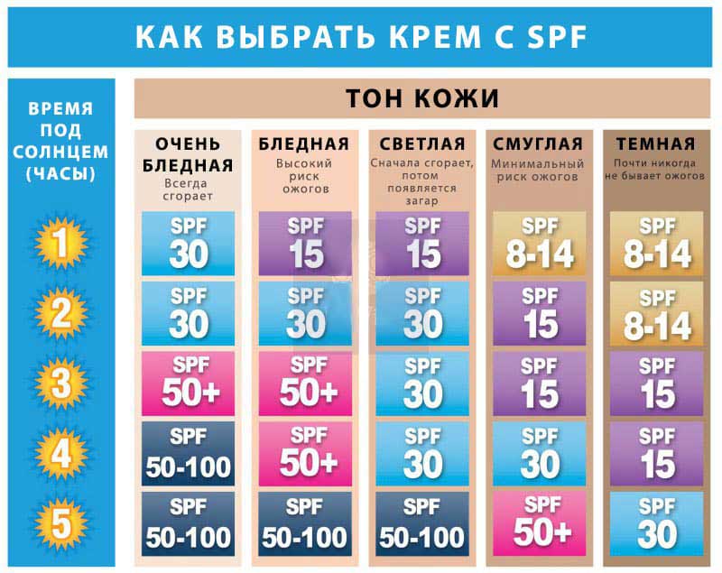 Выбор показателя SPF для различного типа кожи Выбор показателя SPF для различного типа кожи