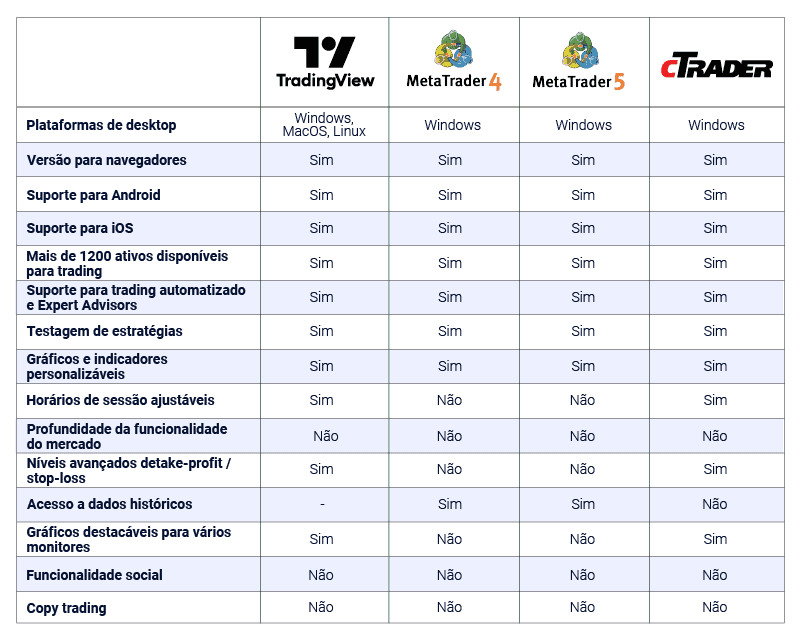 Tabela que compara a disponibilidade de recursos em integrações de terceiros