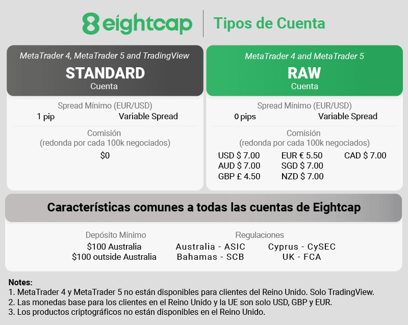 Tipos de Cuenta- Eightcap