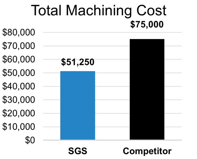 Graph 3