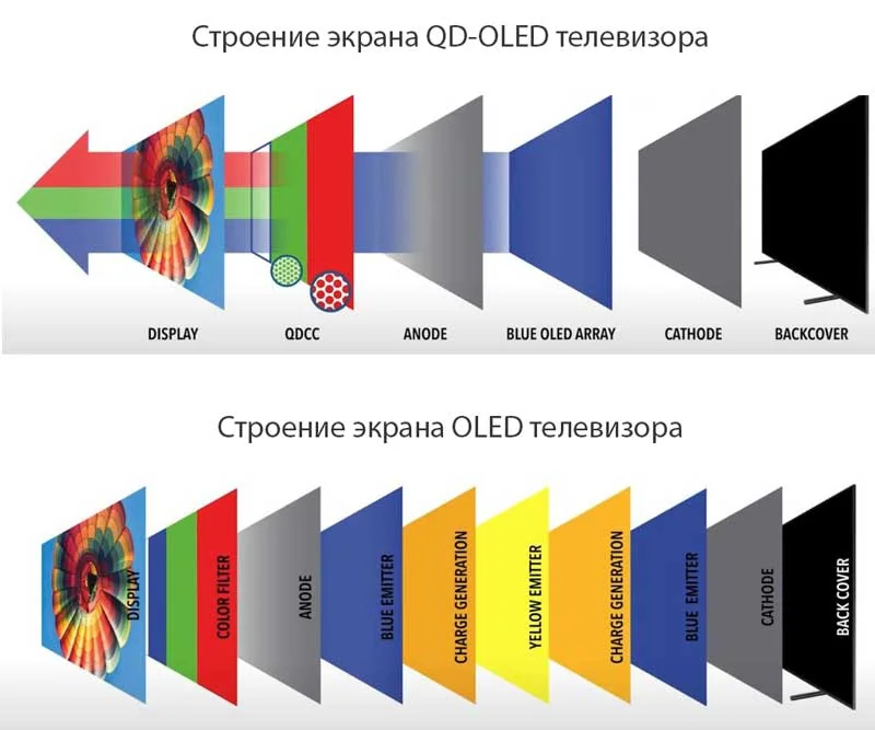 Разница между QD-OLED, OLED, QLED, Mini LED 1 Отличие экрана телевизора QD-OLED и OLED
