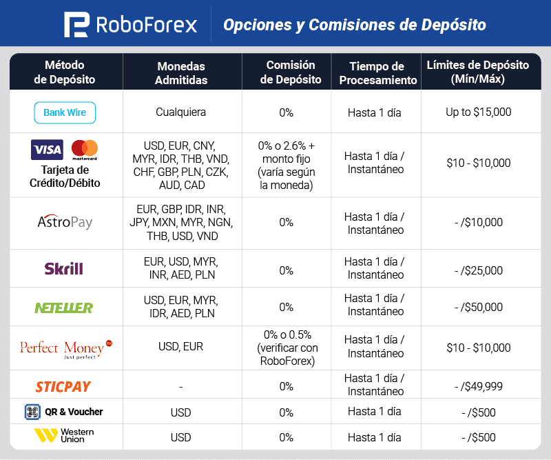 Opciones y Comisiones de Depósito